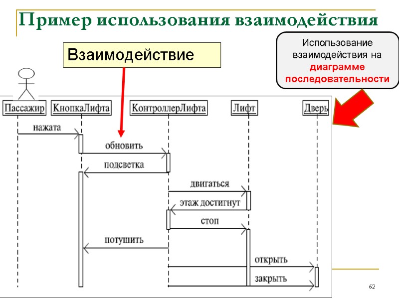 Пример использования взаимодействия Взаимодействие 62 Использование взаимодействия на диаграмме последовательности